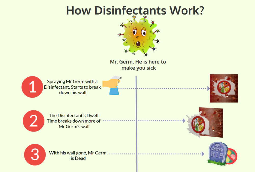 How Disinfectants Work